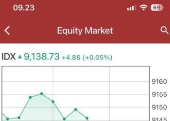 IHSG Menguat Tipis ke 9.138,7