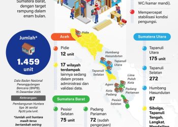 Hunian Darurat Aceh Tengah untuk Korban Banjir Sumatera