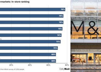 M&S Reigns Supreme: Britain’s Top Supermarket, Lidl Shines
