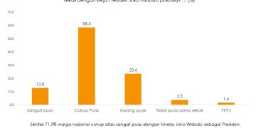 83% Warga Jateng Puas Prabowo: Hasil Survei Indikator