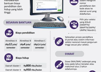 Apa Itu KIP Kuliah dan Cara Mengajukan Bantuan Finansial Pendidikan