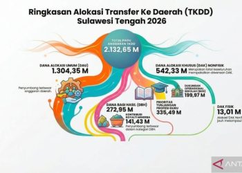 Sulteng 2026: Rp2,13 T Dana Transfer Daerah Masuk