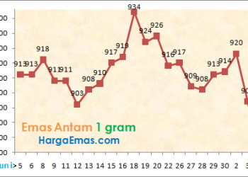 Emas Antam Anjlok Rp 55 Ribu: Waktunya Borong 9 Maret 2026?