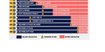 Incoterms 2020: Pengertian dan Aturan Penting dalam Perdagangan Internasional