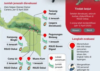 Warga Sipil Korban Penembakan KKB Di Yahukimo Dikirim Ke Jayapura