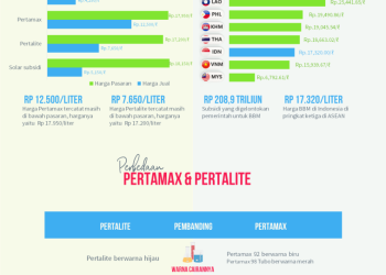 Pertamina: Infografis BBM Nonsubsidi Naik April 2026 Beredar