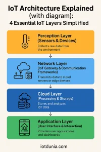 iot-architecture-layers-explained-4-layers.webp