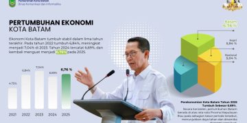Investasi Manufaktur Jadi Penyumbang Terbesar Pertumbuhan Batam: Peluang, Dampak, dan Prospek Ekonomi Lokal