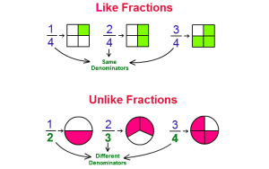 likeandunlikefractions.png